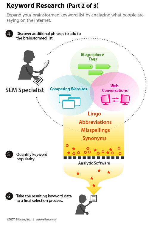 我們的部分細節(jié)2 3部分組成的系列infographic一關鍵字的研究基本要素：探索談話是網絡上發(fā)生的。 通過梳理網站通過競爭和行業(yè)網站，相關博客文章，和流行的標簽，新詞也發(fā)現和搜索頻率才能確定。