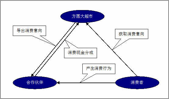 某某大超市網(wǎng)站建設(shè)需求說明。