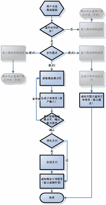 某某大超市網(wǎng)站建設(shè)需求說明。