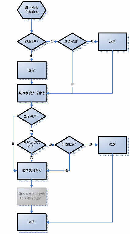 某某大超市網(wǎng)站建設(shè)需求說明。