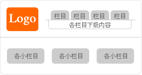 頁(yè)面結(jié)構(gòu) 　　韓國(guó)網(wǎng)站的頁(yè)面結(jié)構(gòu)相對(duì)來(lái)說(shuō)比較簡(jiǎn)單，可以說(shuō)幾乎 是一種統(tǒng)一的風(fēng)格，頂部的左邊是網(wǎng)站的Logo，右邊是它 的導(dǎo)航欄，和國(guó)內(nèi)網(wǎng)站不一樣的地方是它很少采用下拉菜 單的樣式，而是把各級(jí)欄目的下級(jí)內(nèi)容放在導(dǎo)航欄的下面 ，然后下面是一個(gè)大大的Flash條，再往下就是各個(gè)小欄目 的主要內(nèi)容，如圖所示。 