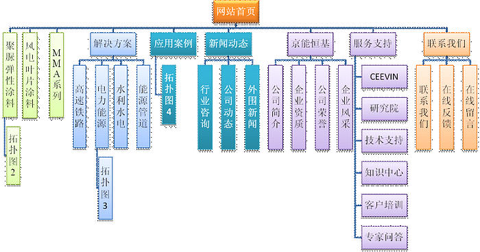 涂料公司網(wǎng)站設(shè)計(jì)需求范例。