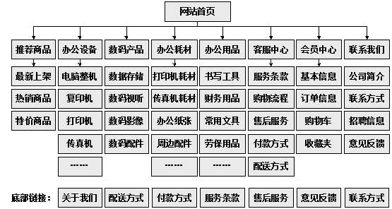 辦公用品網(wǎng)上商城規(guī)劃欄目結構