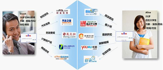 百度網(wǎng)盟推廣您了解您的目標(biāo)人群嗎？他們上網(wǎng)都在做什么？