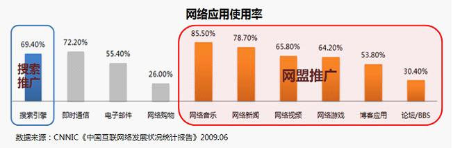 百度網(wǎng)盟推廣。您了解您的目標(biāo)人群嗎？他們上網(wǎng)都在做什么？