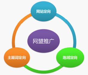 百度網(wǎng)盟推廣，針對性強：三大定向方式、投放精準(zhǔn)有效