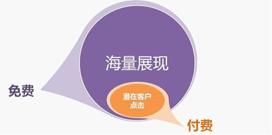 百度網(wǎng)盟推廣，按效果付費：免費獲得海量展現(xiàn)、按點擊付費