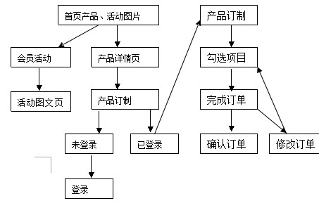 高端訪學(xué)網(wǎng)站產(chǎn)品需求文檔方案！