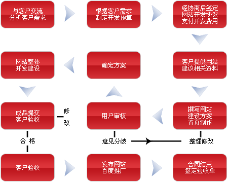 網(wǎng)站建設網(wǎng)站制作的流程是什么？