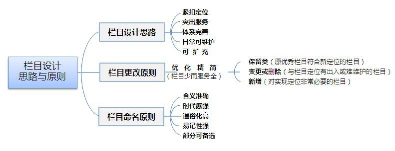 政府機關(guān)網(wǎng)站建設(shè)的欄目參考！