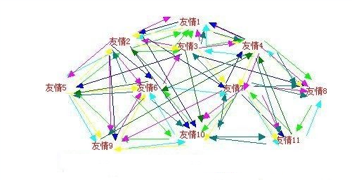 交換友情鏈接可以達(dá)到什么效果？
