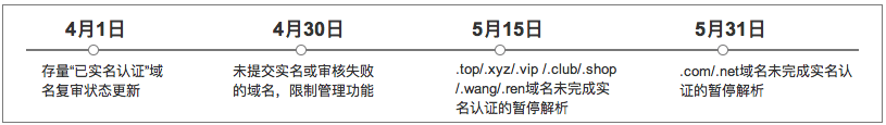盡快完成域名的實(shí)名認(rèn)證通知！