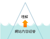 做好網(wǎng)站內(nèi)容經(jīng)營，才能讓客戶理解你的網(wǎng)站(網(wǎng)頁)內(nèi)容