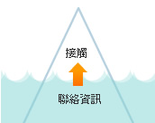 做好聯(lián)絡(luò)資訊，才能讓客戶容易跟你接觸