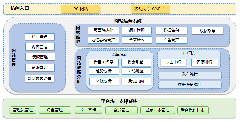 系統(tǒng)功能架構(gòu)圖及架構(gòu)主要特點。