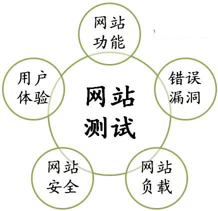 網(wǎng)站測試報告